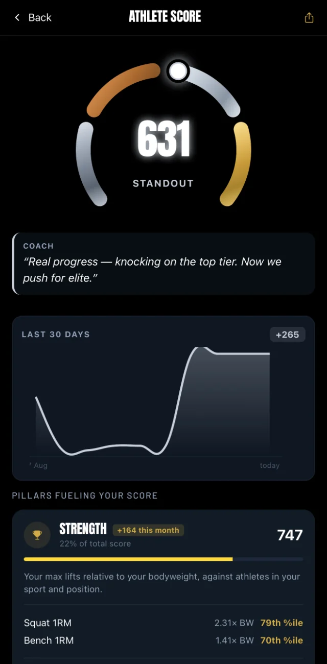 The Athlete Score screen: a 631 Standout score on the tier ring, a coach note, the last 30 days trending up 265 points, and the strength pillar at 747 with squat and bench percentiles.